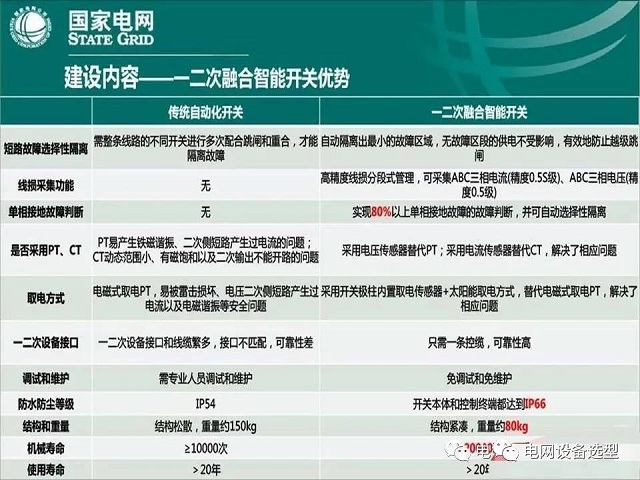 國網：一二次融合智能開關應用成效報告