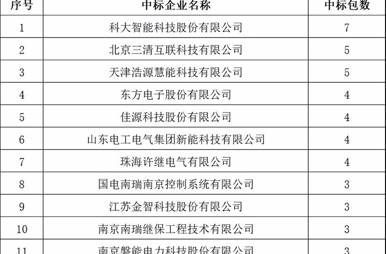 56家配電終端企業(yè)中標(biāo)！2020年度國網(wǎng)中標(biāo)企業(yè)匯總榜單發(fā)布！