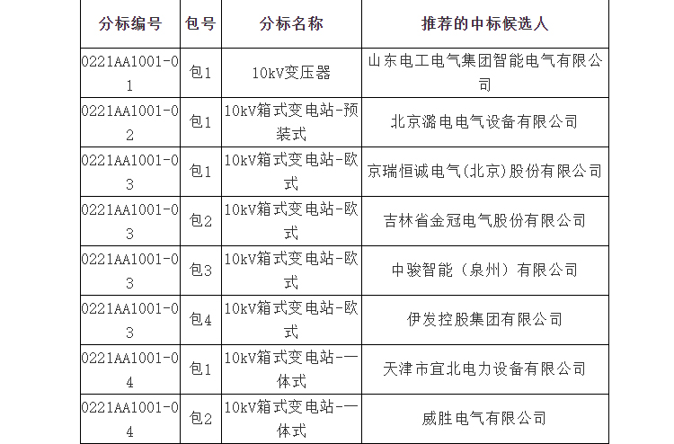 【中標(biāo)公示】國網(wǎng)北京市電力公司2021年第一次配網(wǎng)物資協(xié)議庫存招標(biāo)采購?fù)扑]的中標(biāo)候選人公示