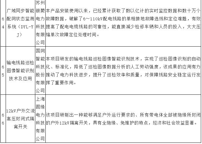 國家電網(wǎng)有限公司2021年新技術(shù)評估結(jié)果